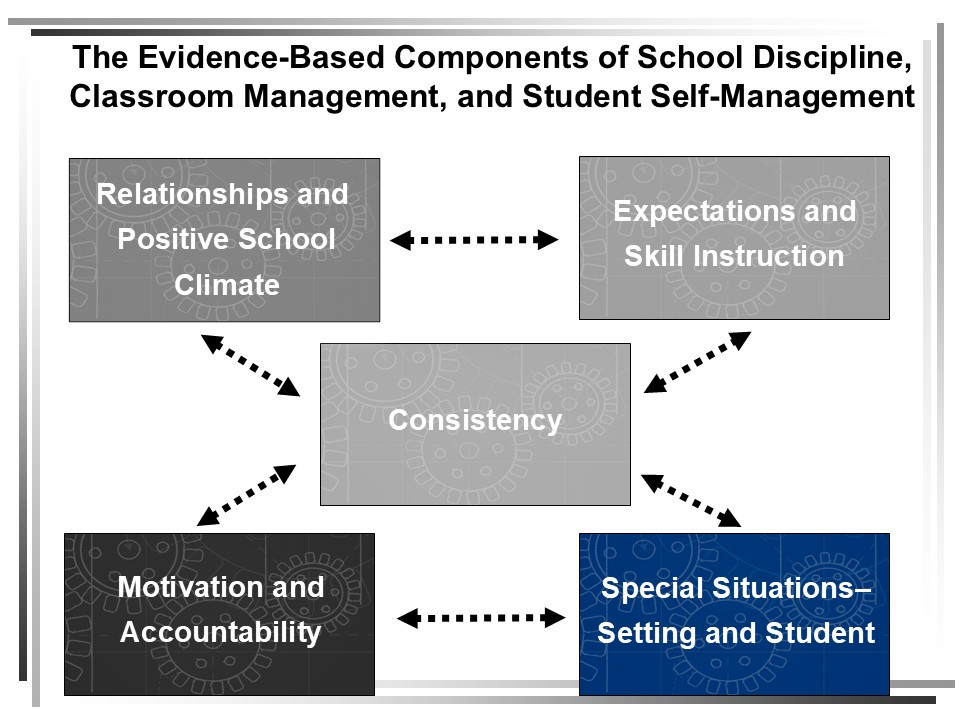 School Discipline Components