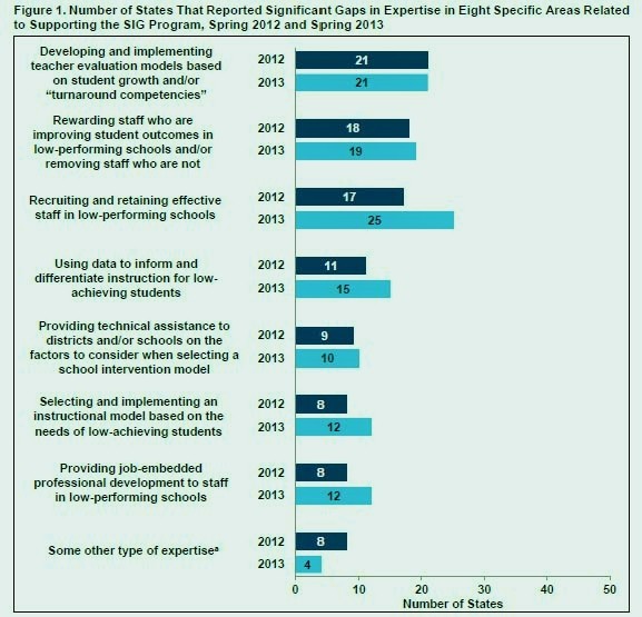 Number of states that reported signigicant gaps in expertise in 8 specific areas related to the supporting SIG Program Number of states that reported signigicant gaps in expertise in 8 specific areas related to the supporting SIG Program